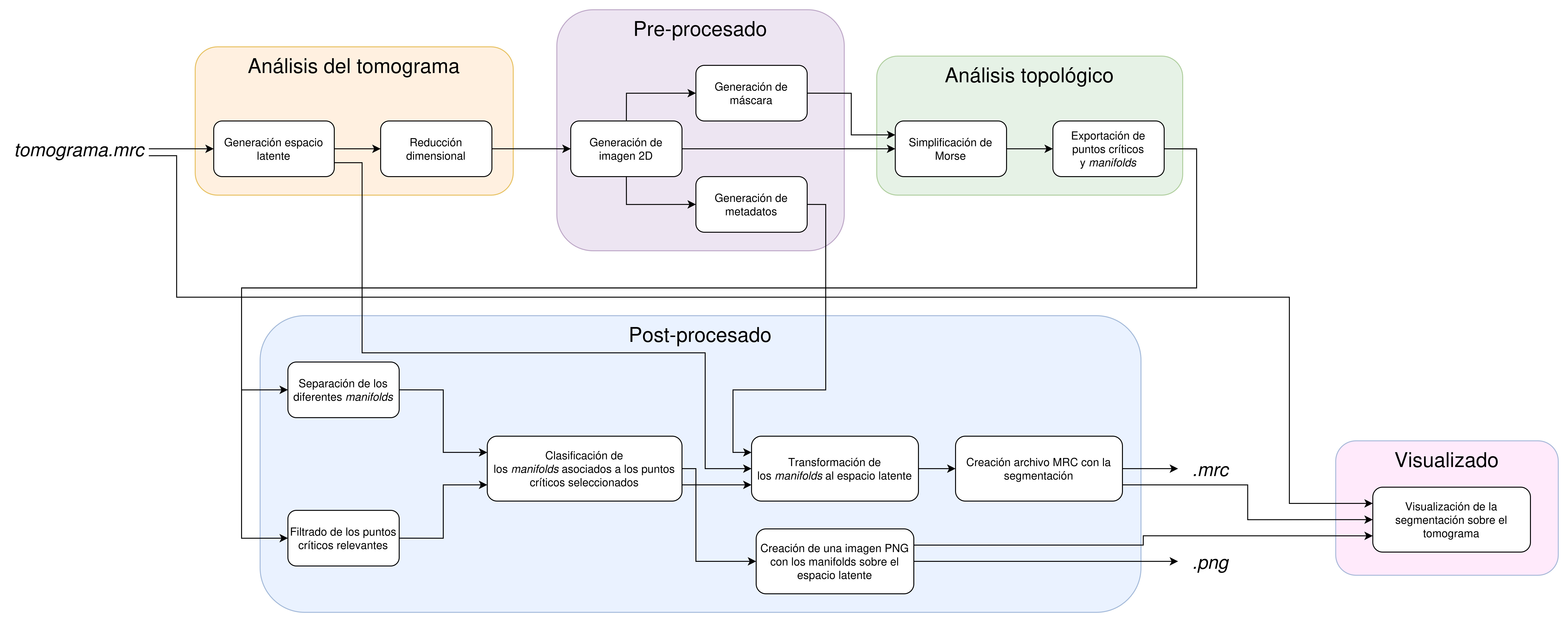Diagrama del workflow de Auto-CryoET