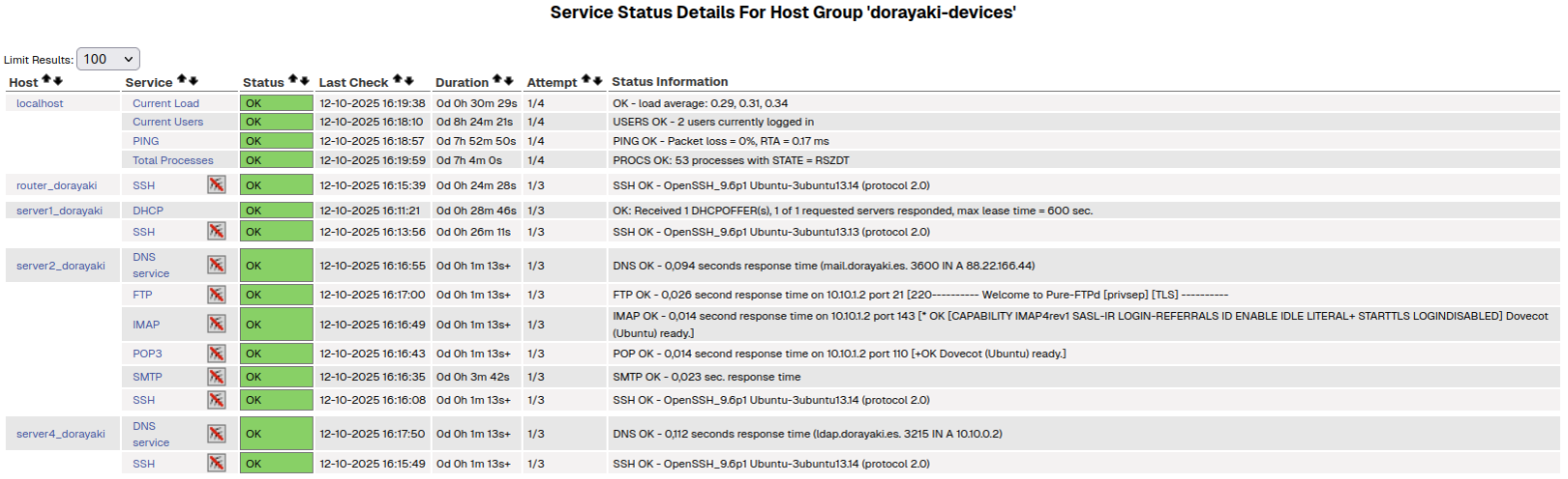 Panel de control de Nagios