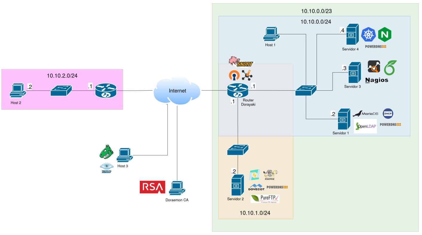 Diagrama general de la red y sus servicios