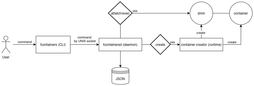 Diagrama de flujo de fcontainers