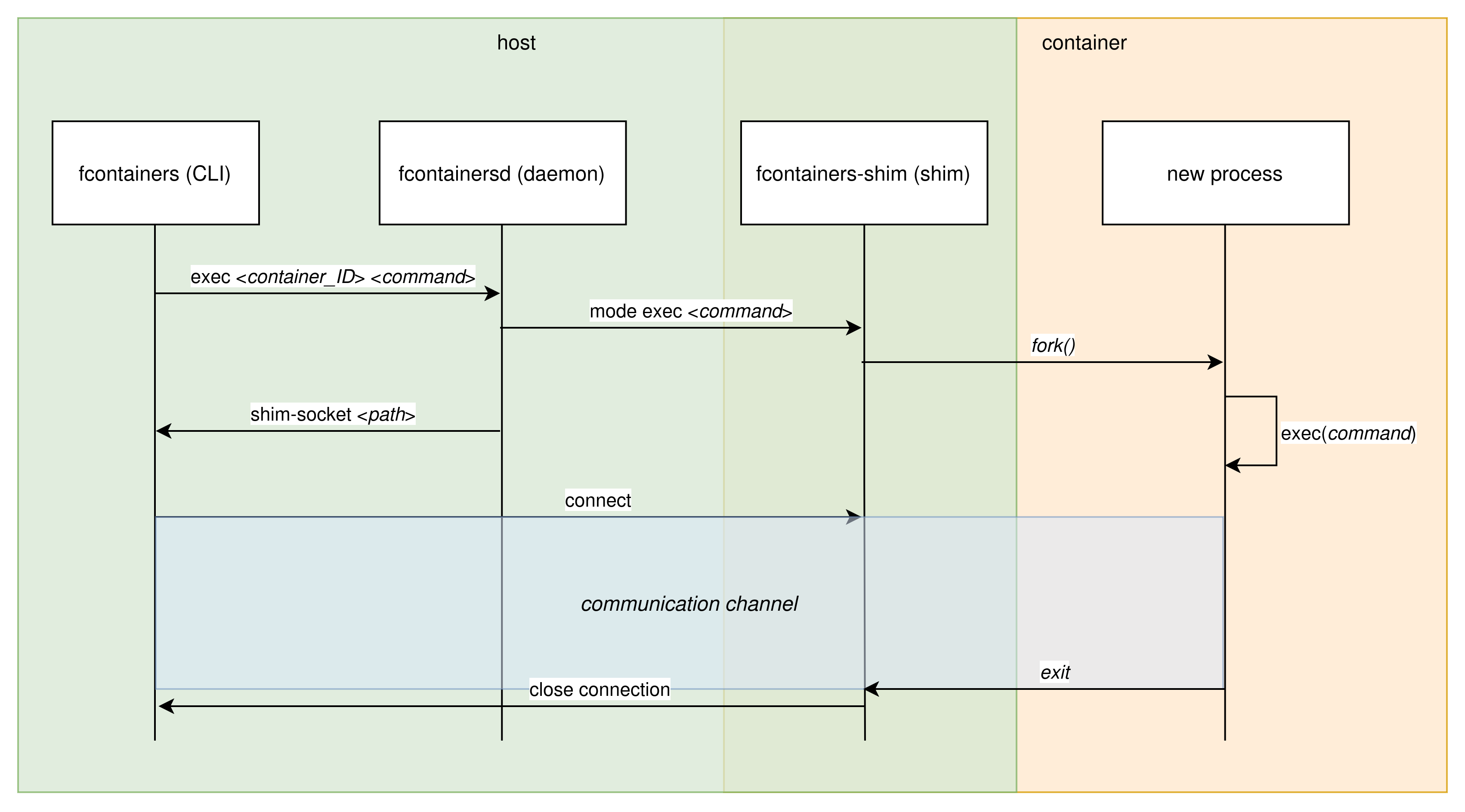 Diagrama de flujo de commando exec